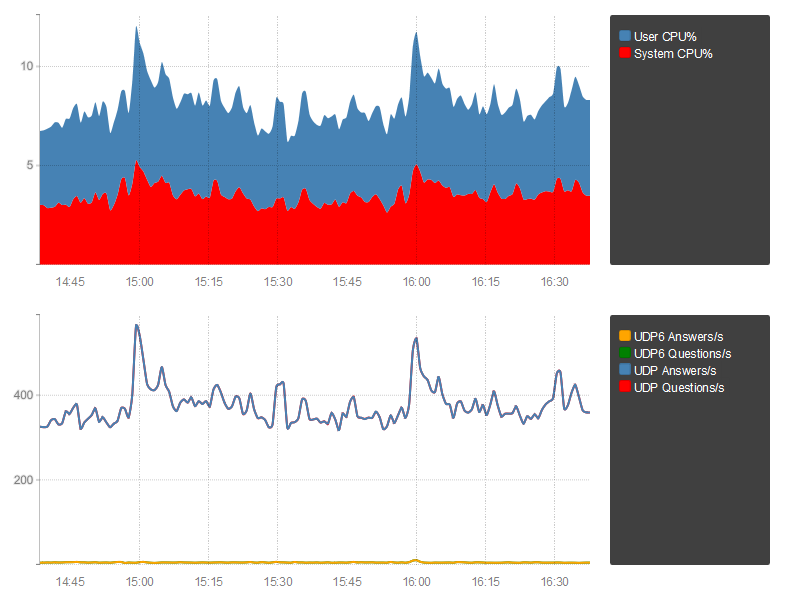 Metronome graph screenshot